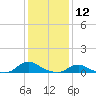 Tide chart for Oregon Inlet Campground, North Carolina on 2021/01/12