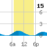 Tide chart for Oregon Inlet Campground, North Carolina on 2021/01/15
