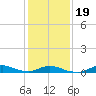 Tide chart for Oregon Inlet Campground, North Carolina on 2021/01/19