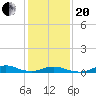 Tide chart for Oregon Inlet Campground, North Carolina on 2021/01/20
