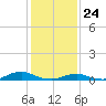 Tide chart for Oregon Inlet Campground, North Carolina on 2021/01/24