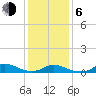 Tide chart for Oregon Inlet Campground, North Carolina on 2021/01/6