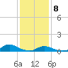 Tide chart for Oregon Inlet Campground, North Carolina on 2021/01/8