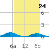 Tide chart for Oregon Inlet Campground, North Carolina on 2021/03/24