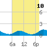 Tide chart for Oregon Inlet Campground, North Carolina on 2021/08/10