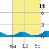 Tide chart for Oregon Inlet Campground, North Carolina on 2021/08/11