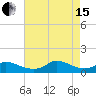 Tide chart for Oregon Inlet Campground, North Carolina on 2021/08/15