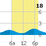 Tide chart for Oregon Inlet Campground, North Carolina on 2021/08/18