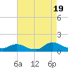 Tide chart for Oregon Inlet Campground, North Carolina on 2021/08/19