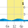 Tide chart for Oregon Inlet Campground, North Carolina on 2021/08/1