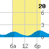 Tide chart for Oregon Inlet Campground, North Carolina on 2021/08/20
