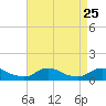 Tide chart for Oregon Inlet Campground, North Carolina on 2021/08/25