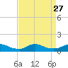 Tide chart for Oregon Inlet Campground, North Carolina on 2021/08/27