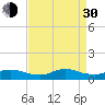 Tide chart for Oregon Inlet Campground, North Carolina on 2021/08/30
