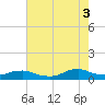 Tide chart for Oregon Inlet Campground, North Carolina on 2021/08/3