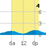 Tide chart for Oregon Inlet Campground, North Carolina on 2021/08/4