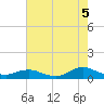 Tide chart for Oregon Inlet Campground, North Carolina on 2021/08/5