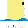 Tide chart for Oregon Inlet Campground, North Carolina on 2021/08/6