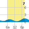 Tide chart for Oregon Inlet Campground, North Carolina on 2021/08/7