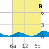 Tide chart for Oregon Inlet Campground, North Carolina on 2021/08/9