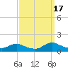Tide chart for Oregon Inlet Campground, North Carolina on 2021/09/17