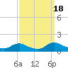 Tide chart for Oregon Inlet Campground, North Carolina on 2021/09/18