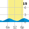 Tide chart for Oregon Inlet Campground, North Carolina on 2021/09/19