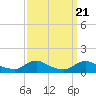 Tide chart for Oregon Inlet Campground, North Carolina on 2021/09/21