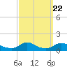 Tide chart for Oregon Inlet Campground, North Carolina on 2021/09/22