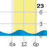 Tide chart for Oregon Inlet Campground, North Carolina on 2021/09/23