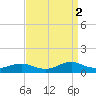 Tide chart for Oregon Inlet Campground, North Carolina on 2021/09/2