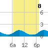 Tide chart for Oregon Inlet Campground, North Carolina on 2021/09/8