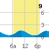 Tide chart for Oregon Inlet Campground, North Carolina on 2021/09/9