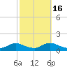 Tide chart for Oregon Inlet Campground, North Carolina on 2021/10/16