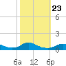 Tide chart for Oregon Inlet Campground, North Carolina on 2021/10/23