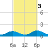 Tide chart for Oregon Inlet Campground, North Carolina on 2021/10/3