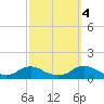 Tide chart for Oregon Inlet Campground, North Carolina on 2021/10/4