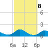 Tide chart for Oregon Inlet Campground, North Carolina on 2021/10/8