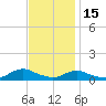 Tide chart for Oregon Inlet Campground, North Carolina on 2021/11/15