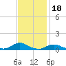 Tide chart for Oregon Inlet Campground, North Carolina on 2021/11/18