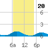 Tide chart for Oregon Inlet Campground, North Carolina on 2021/11/20