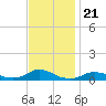 Tide chart for Oregon Inlet Campground, North Carolina on 2021/11/21