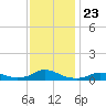 Tide chart for Oregon Inlet Campground, North Carolina on 2021/11/23