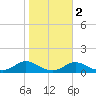Tide chart for Oregon Inlet Campground, North Carolina on 2021/11/2