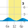 Tide chart for Oregon Inlet Campground, North Carolina on 2021/11/3