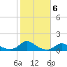 Tide chart for Oregon Inlet Campground, North Carolina on 2021/11/6
