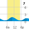 Tide chart for Oregon Inlet Campground, North Carolina on 2021/11/7