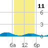Tide chart for Oregon Inlet Campground, North Carolina on 2022/01/11