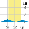 Tide chart for Oregon Inlet Campground, North Carolina on 2022/01/15