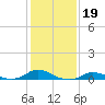 Tide chart for Oregon Inlet Campground, North Carolina on 2022/01/19